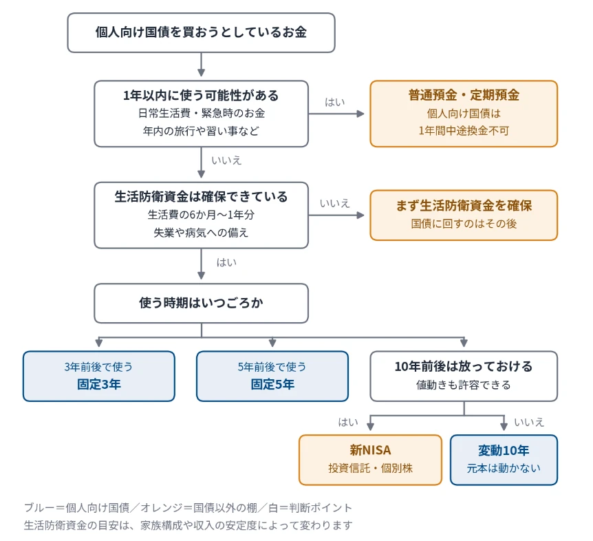 使う時期と値動きの許容度で商品を振り分けるフローチャート