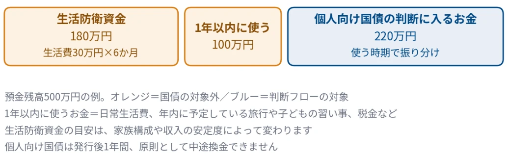 預金残高から生活防衛資金と1年以内に使うお金を引いて判断額を出す図