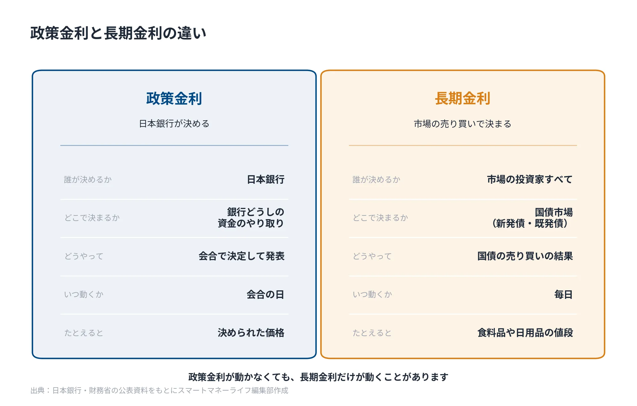 政策金利と長期金利の違い