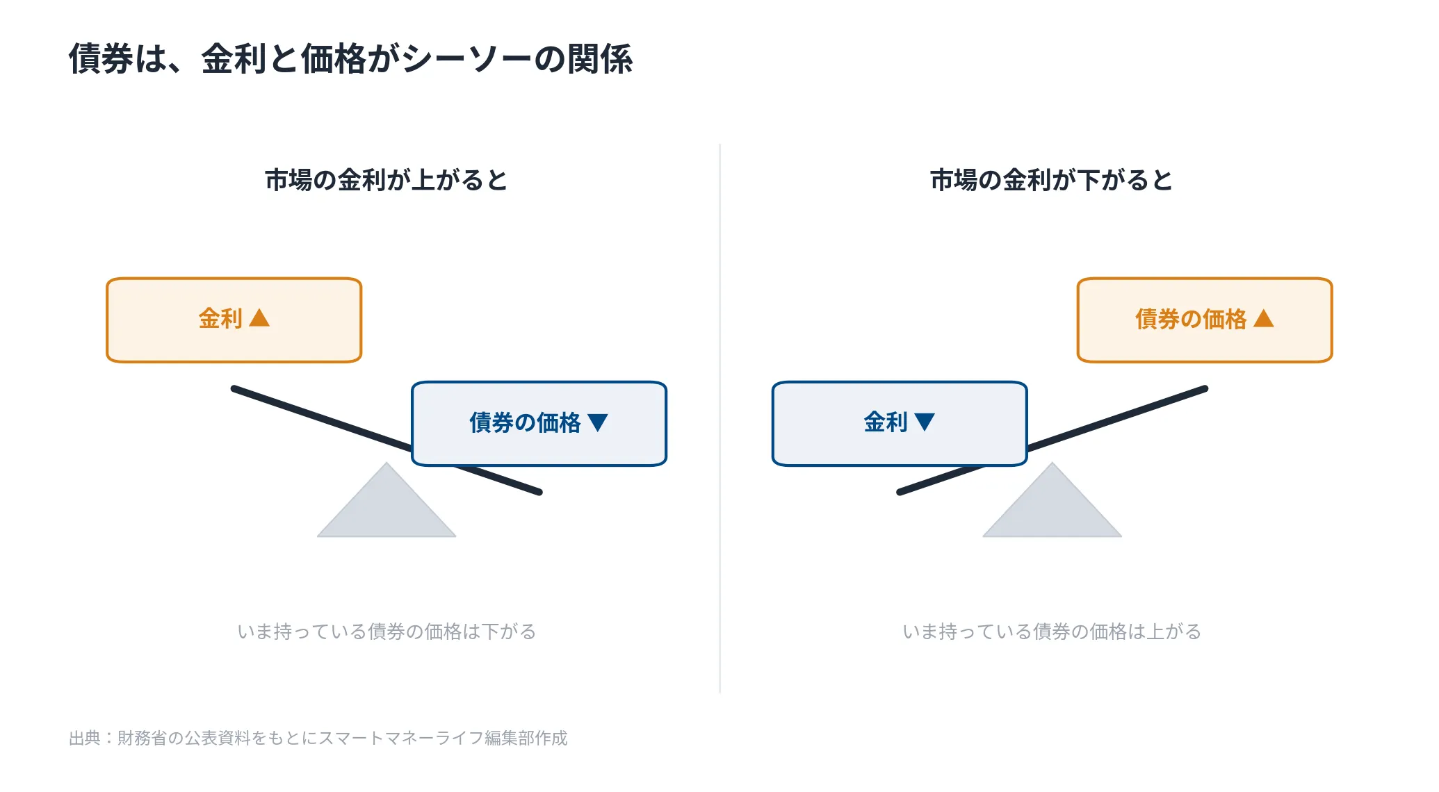 債券は金利と価格がシーソーの関係