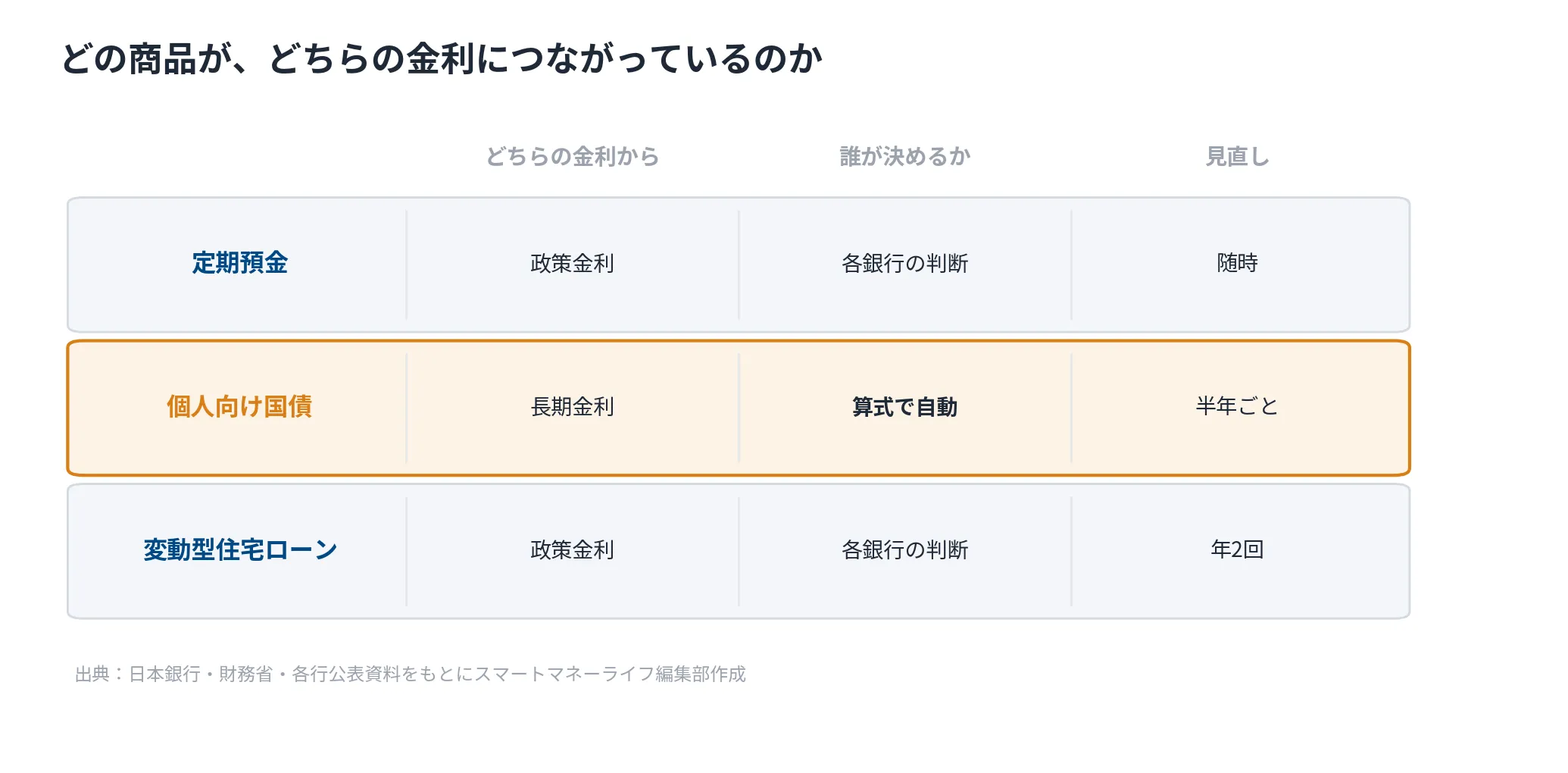 どの商品が、どちらの金利につながっているのか