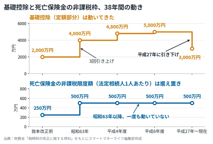 基礎控除と死亡保険金の非課税枠、38年間の動き