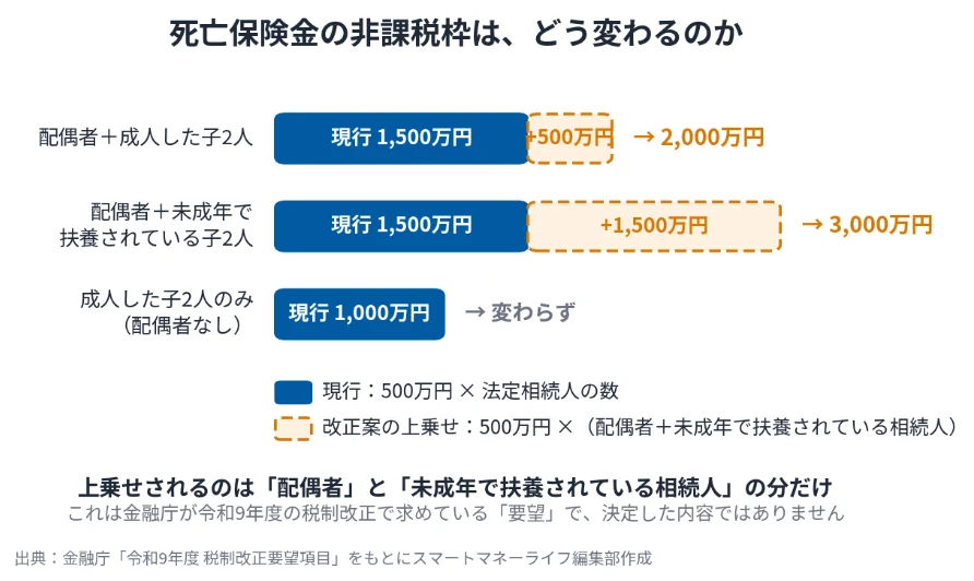 死亡保険金の非課税枠 現行と改正案