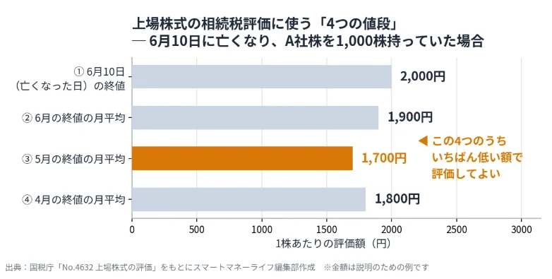 上場株式の評価に使う4つの値段
