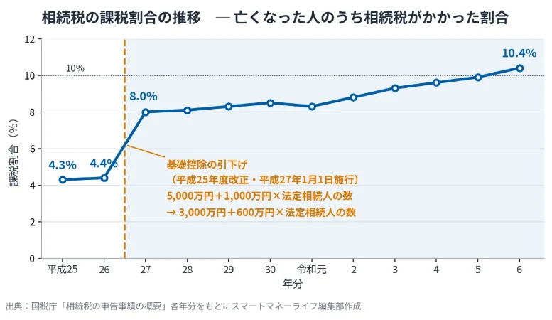 相続税の課税割合の推移