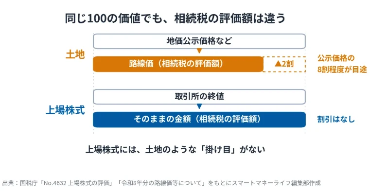同じ100の価値でも、相続税の評価額は違う