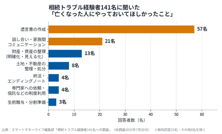 亡くなった人にやっておいてほしかったこと