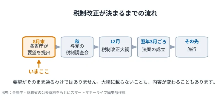 税制改正が決まるまでの流れ