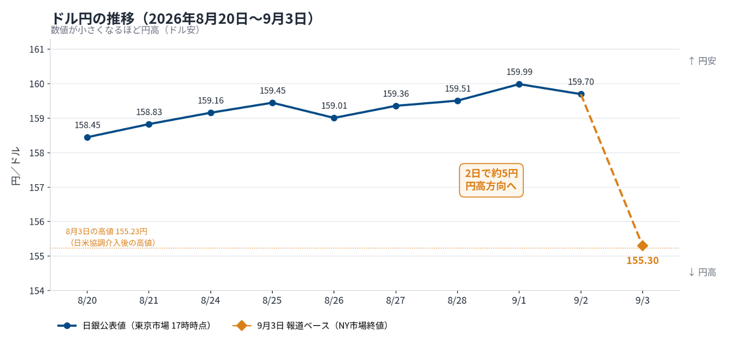 2026年8月20日から9月3日までのドル円の推移。8月20日の158.45円から9月1日の159.99円まで円安が進んだあと、9月3日に155.30円へ急速に円高方向へ振れた。8月3日の高値155.23円を示す基準線に届かない水準