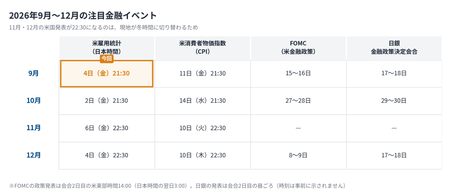 2026年9月から12月までの注目金融イベント。米雇用統計は9月4日、10月2日、11月6日、12月4日。FOMCは9月15〜16日、10月27〜28日、12月8〜9日。日銀金融政策決定会合は9月17〜18日、10月29〜30日、12月17〜18日。本記事で扱う9月4日の米雇用統計のセルを強調