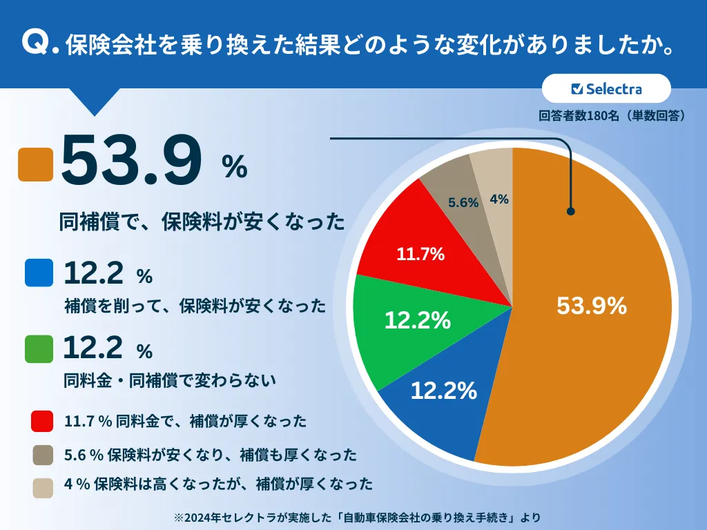 保険会社を乗り換えた結果