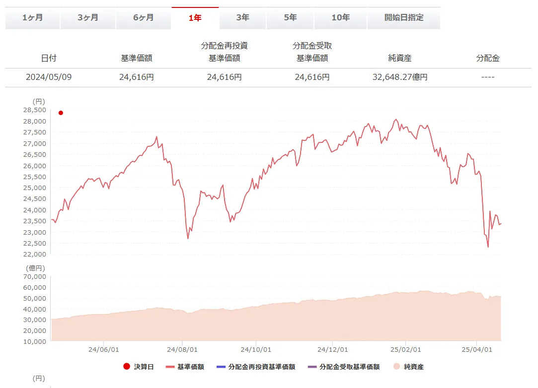 オルカン基準価額の推移