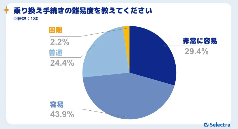 自動車保険乗り換え手続きの難易度