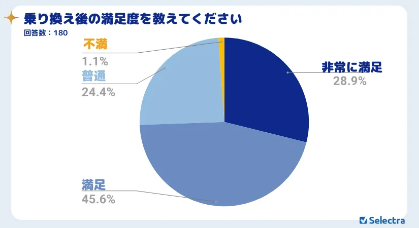 自動車保険の乗り換え満足度