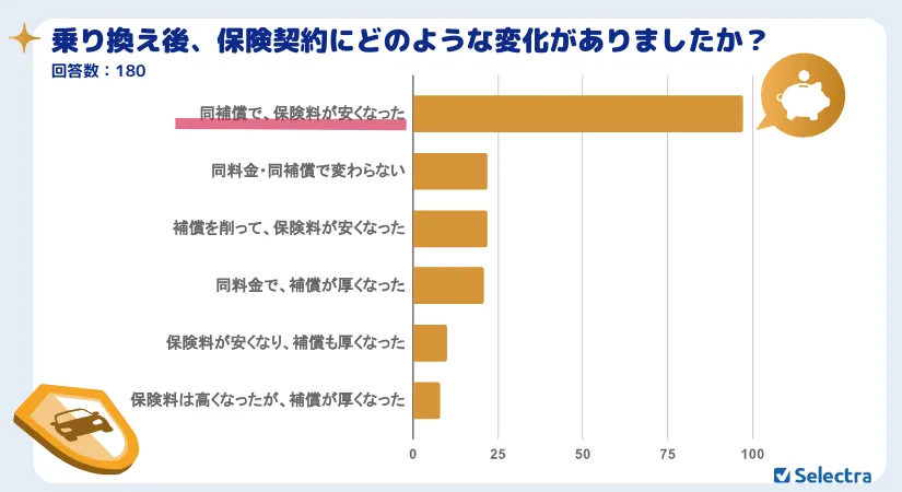 自動車保険乗り換え変化
