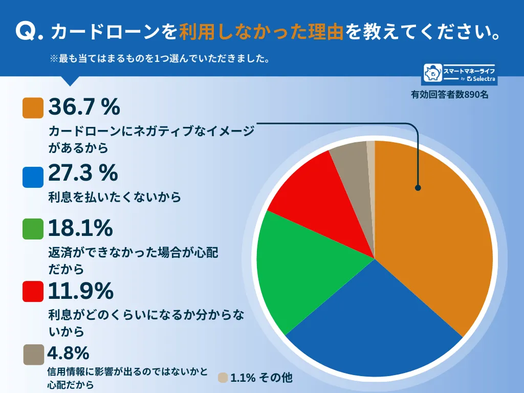 カードローンを利用しなかった