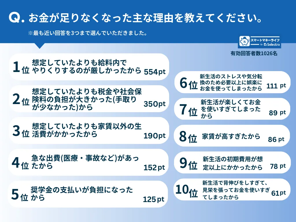 お金に困った理由