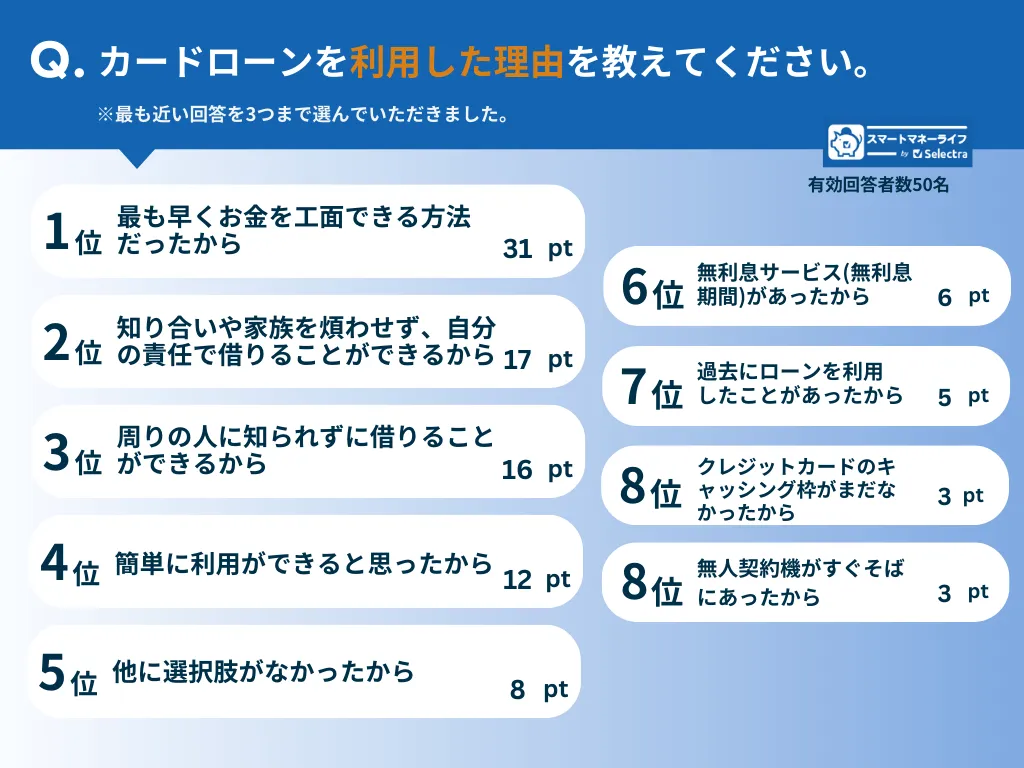 カードローンを利用した理由
