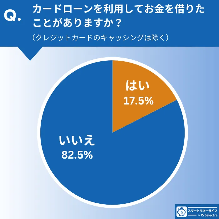 カードローンを利用したことのある人の割合の調査結果グラフ