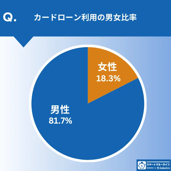 カードローン利用者の男女比の調査結果グラフ