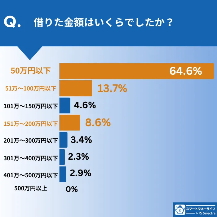 カードローンの借入額の分布を示す調査結果グラフ