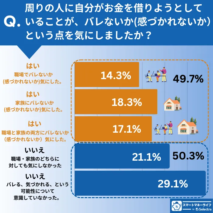 借入を周囲に知られたくなかったかの調査結果グラフ