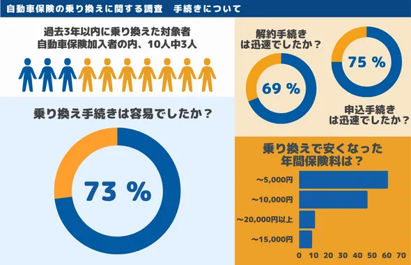 自動車保険の乗り換えに関する調査1