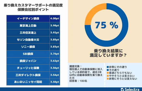 自動車保険の乗り換えに関する調査②