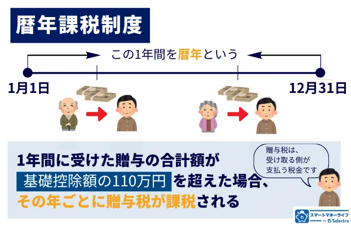 暦年課税制度