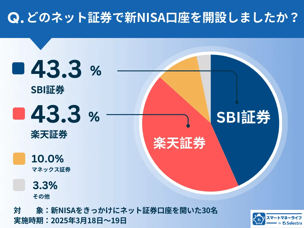 どのネット証券で新NISA口座を開きましたか？