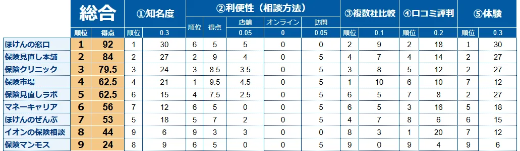 保険相談項目別ランキング一覧表