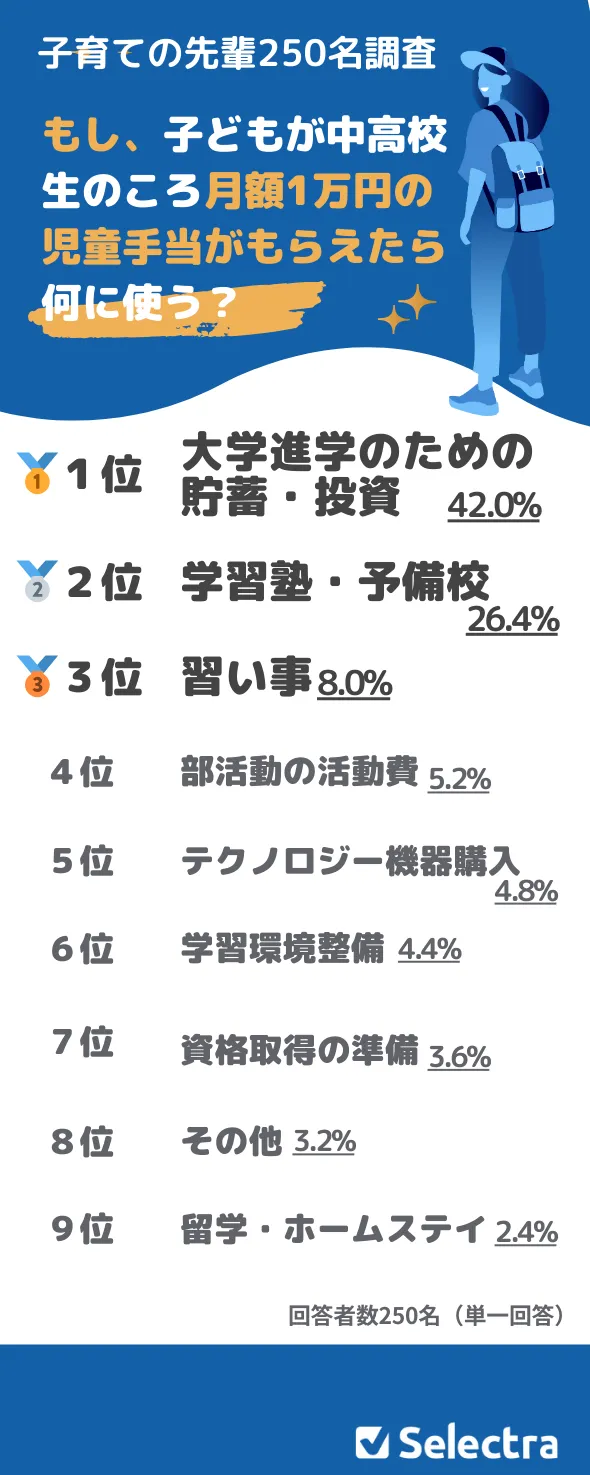 もし今児童手当がもらえたらアンケートランキング結果