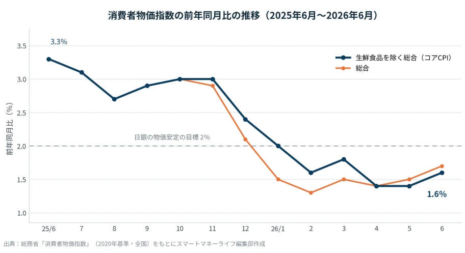 消費者物価指数の前年同月比の推移（2025年6月〜2026年6月）。コアCPIは2025年6月の3.3％から2026年6月の1.6％まで低下し、2026年2月以降は日銀の目標である2％を下回って推移している