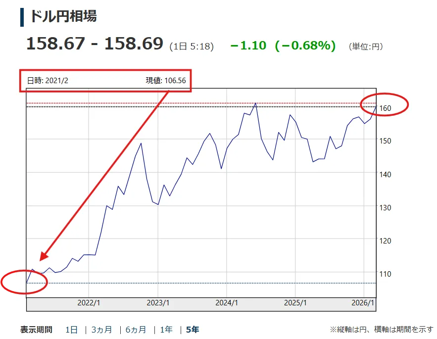 過去5年ドル円推移