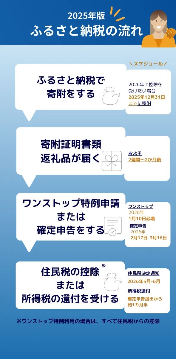ふるさと納税のながれ