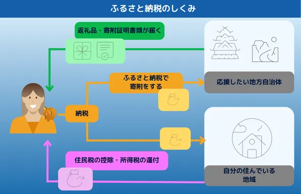 ふるさと納税 しくみ