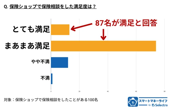100名アンケート・保険満足度
