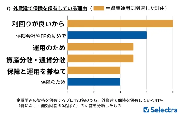 外貨建て保険を保有する理由