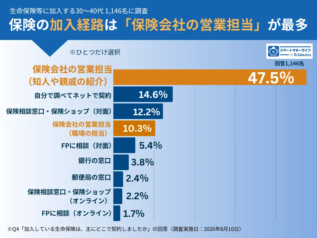 保険の加入経路は「保険会社の営業担当」が最多