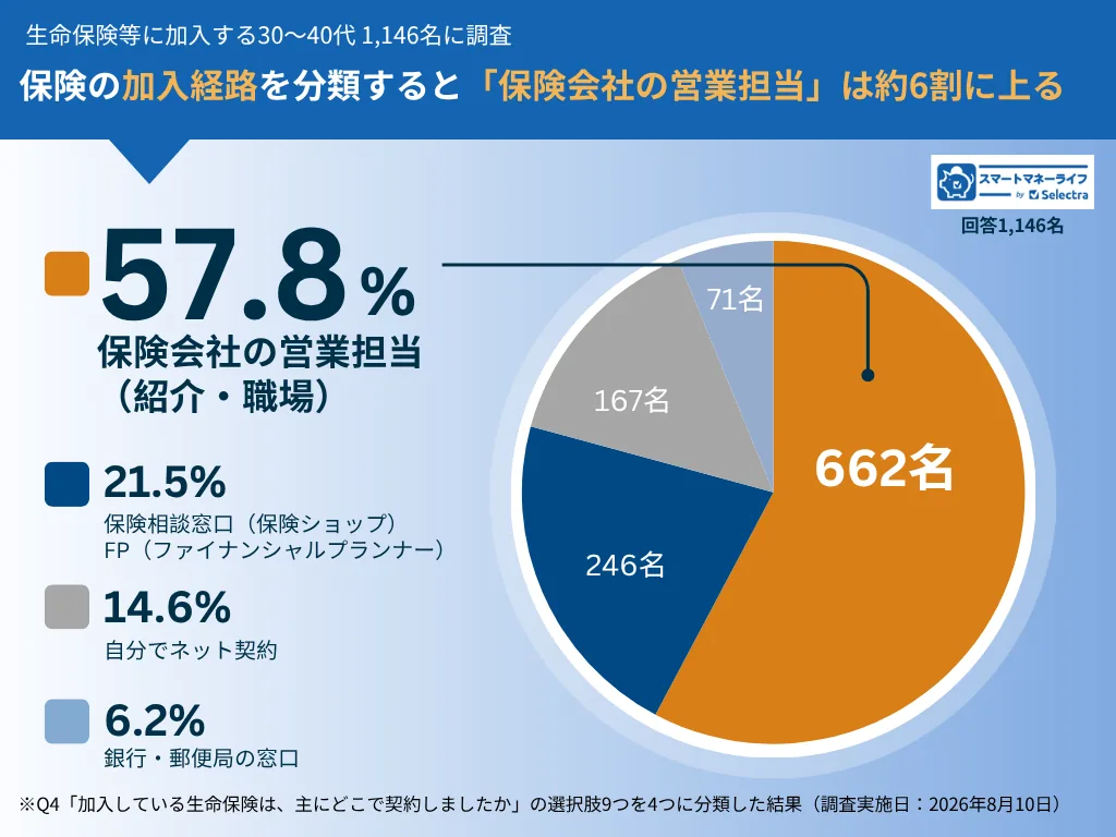 保険の加入経路は保険会社の営業担当が57.8％、保険相談窓口・FPが21.5％、自分でネット契約が14.6％、銀行・郵便局の窓口が6.2％