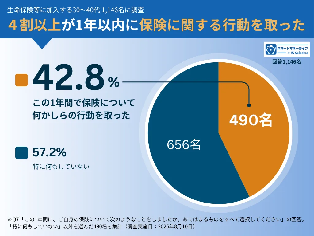 4割以上が1年以内に保険に関する行動を取った
