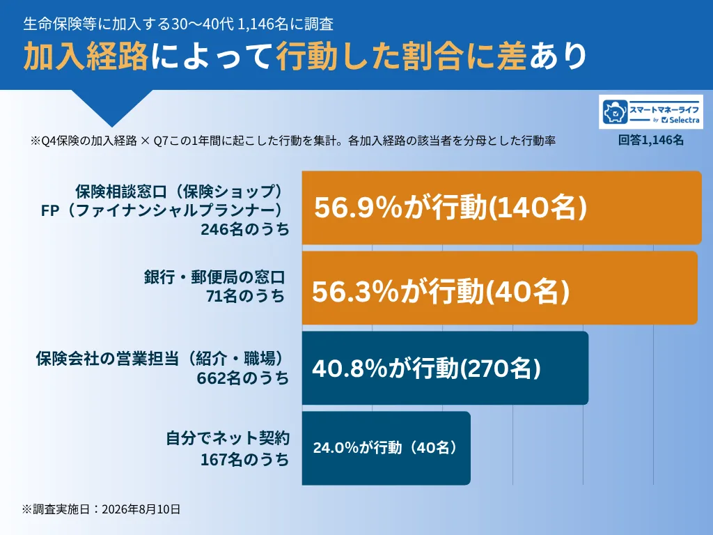 加入経路によって行動した割合に差あり