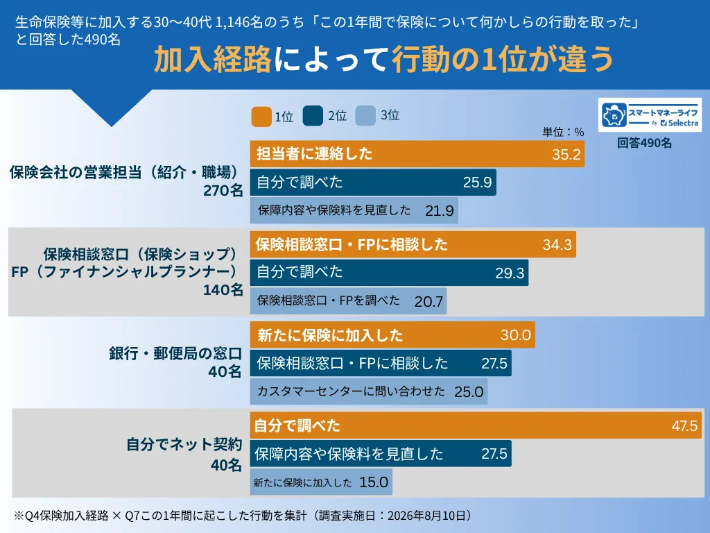 加入経路によって行動の1位が違う
