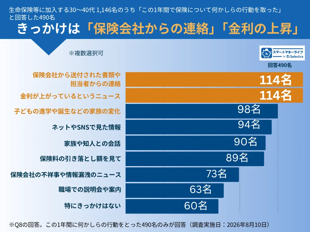 きっかけは「保険会社からの連絡」「金利の上昇」