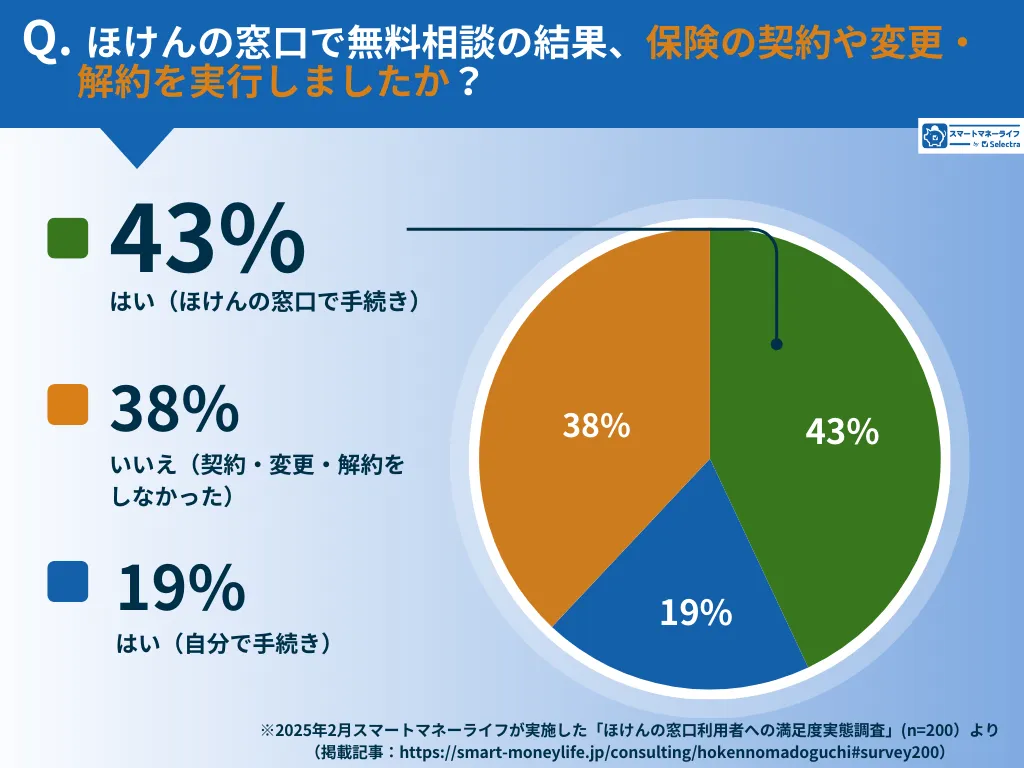 ほけんの窓口│契約の手続き回答