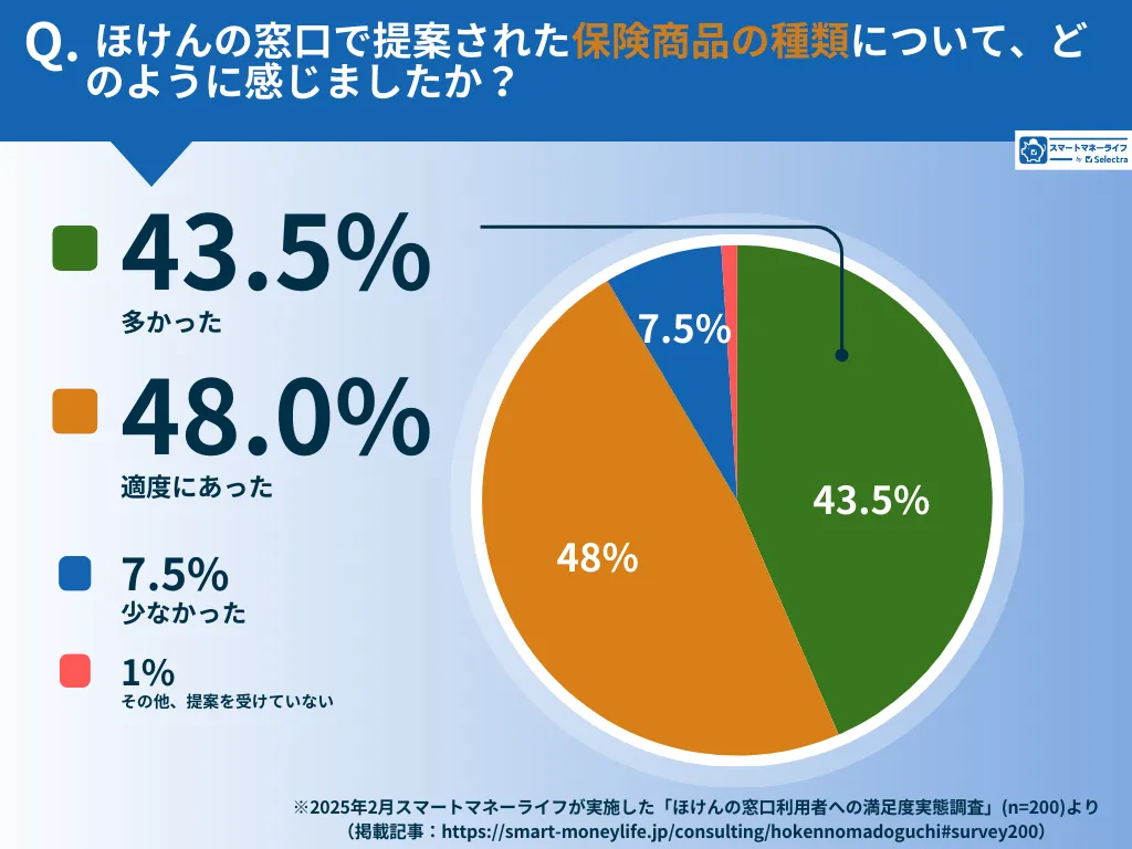 ほけんの窓口│商品提案の種類回答