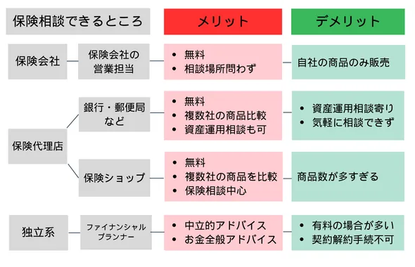 保険相談できるところ・メリットデメリット