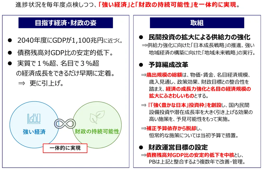 骨太の方針2026における財政運営目標の転換と中長期経済財政計画の姿