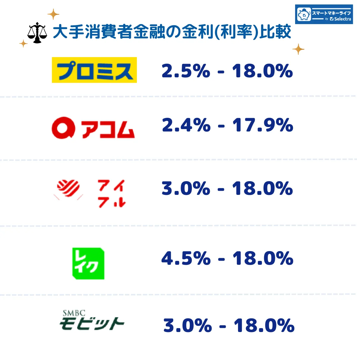 大手消費者金融の金利