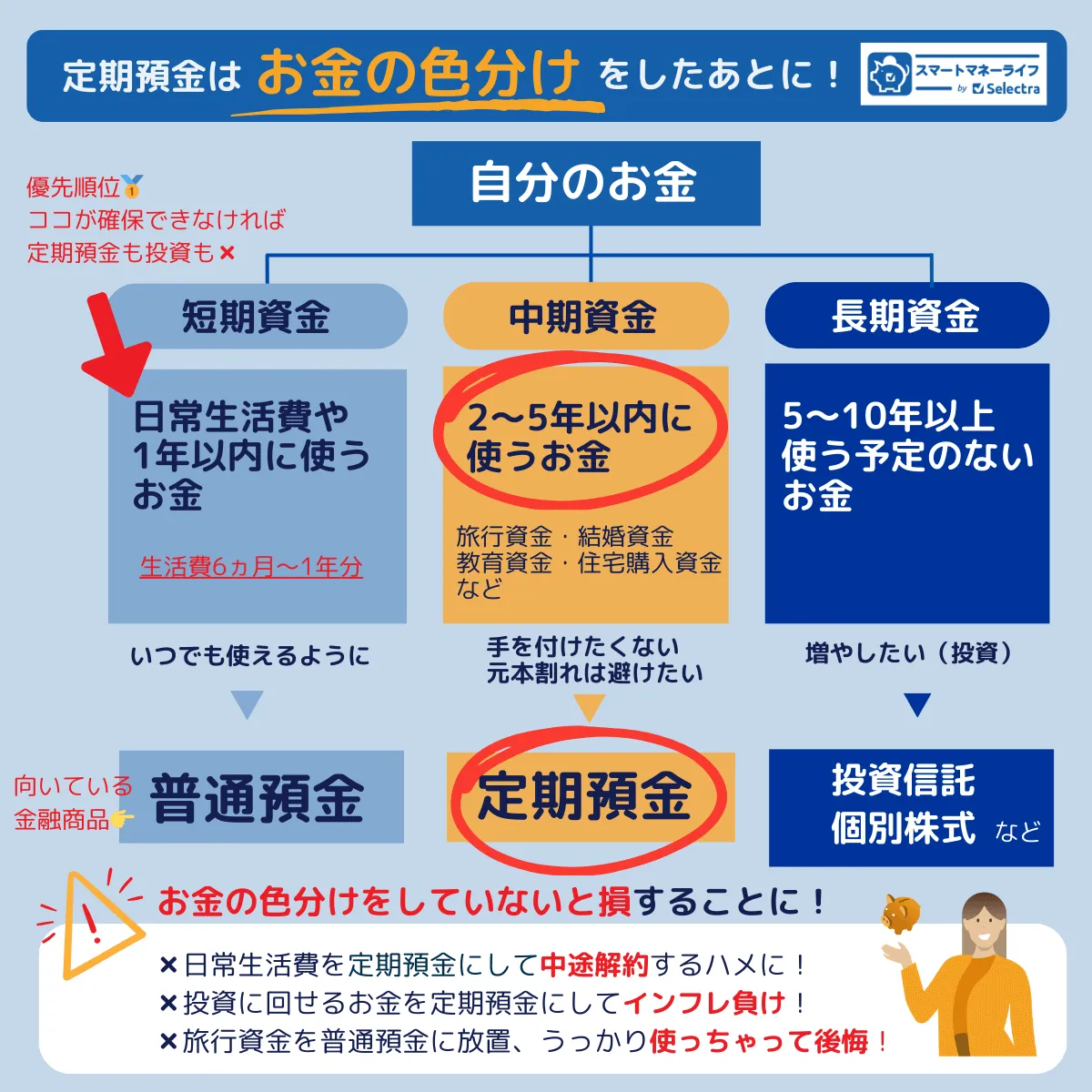 お金の色分け（短期資金・中期資金・長期資金の分け方）